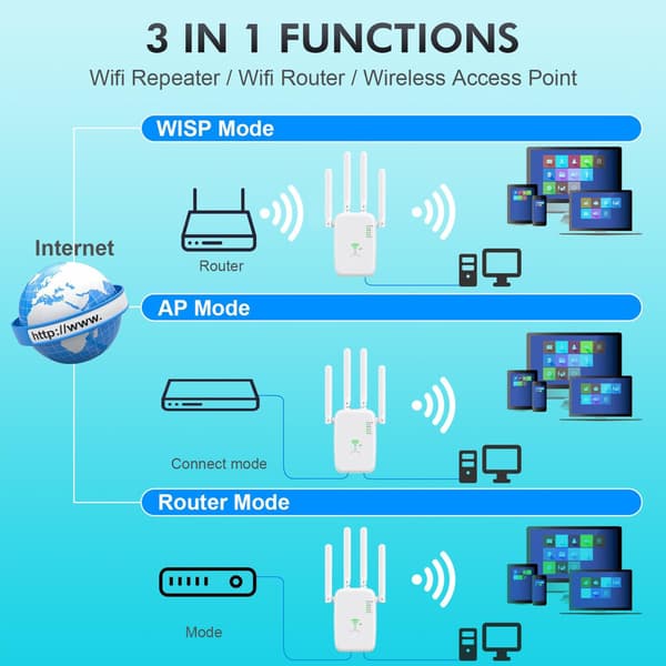 Wi-Fi-förstärkare, 1200 Mbps Dual Band 5Ghz&2.4Ghz, Stöder Repeater/Router/Ap-läge (Vit)
