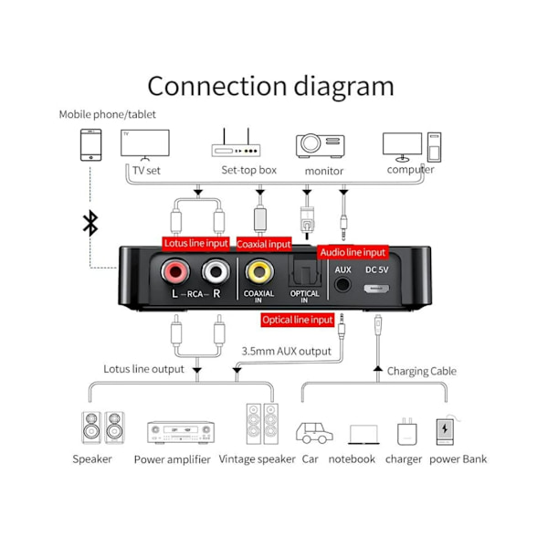 Bluetooth-adapter, NFC Bluetooth-lydadapter 3 i 1 Bluetooth 5.0 Sender Mottaker, USB Bluetooth-adapter