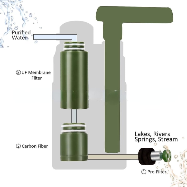 3000l vannrenserpumpe vannfiltreringssystem med blære 0,01 mikron filter for utendørs camping green