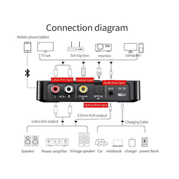 Bluetooth 5.0 Audio Adapter, M6 NFC Bluetooth Transmitter Receiver FM Transmitter 3 i 1, Trådløs Audio Receiver,