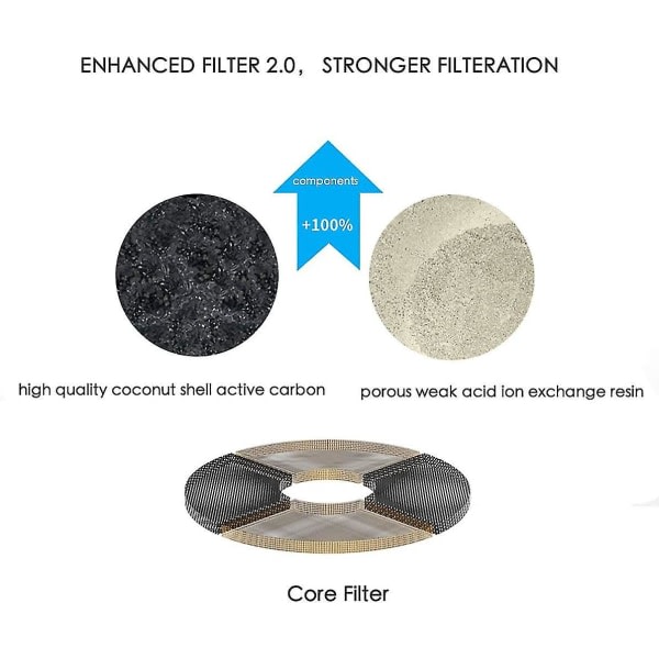 Petkit filterpatron 5 delar kompatibel med användning på Eversweet 2.0 & 3.0 & Cybertail Water Dispensers -ES