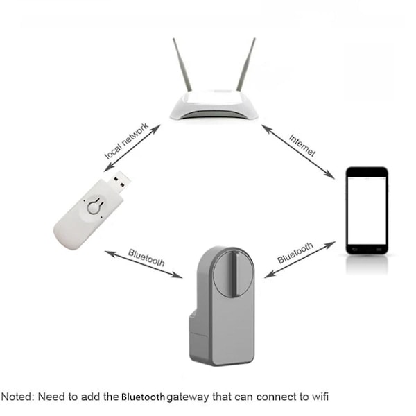 Zigbee Tuya Smart Home Bluetooth Gateway U Disk Hub App Fjärrkontroll Timing Lämplig För A1 Pro M