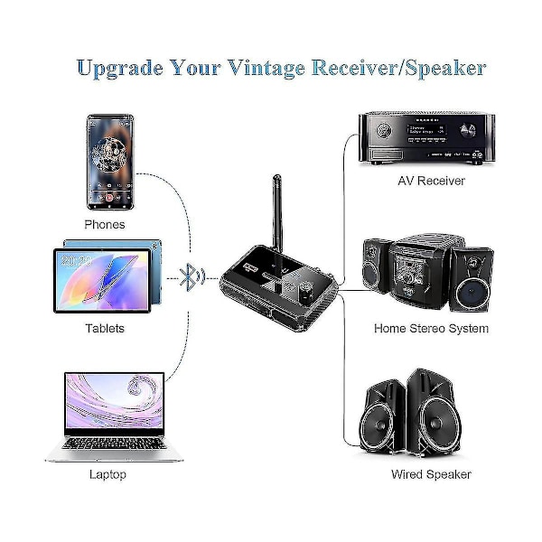 Bluetooth Adapter til Stereo Receiver - Bluetooth 5.3 Receiver, Trådløs Audio Adapter til Hjemmet Ste-YUHAO