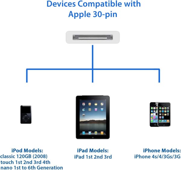USB-synkroniserings- og ladekabel for iPhone 4/4s, iPhone 3G/3GS, iPad 1/2/3, iPod, 30-pinners ladekabel – 1 meter hvit