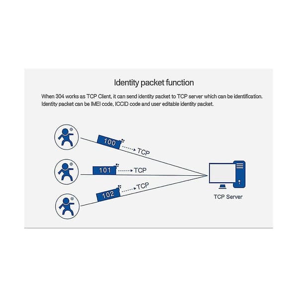 Modbus Seriel Port Rs485 Til Ethernet Konverter Server -tcp232-304 Data Transmission Dhcp/dns Support