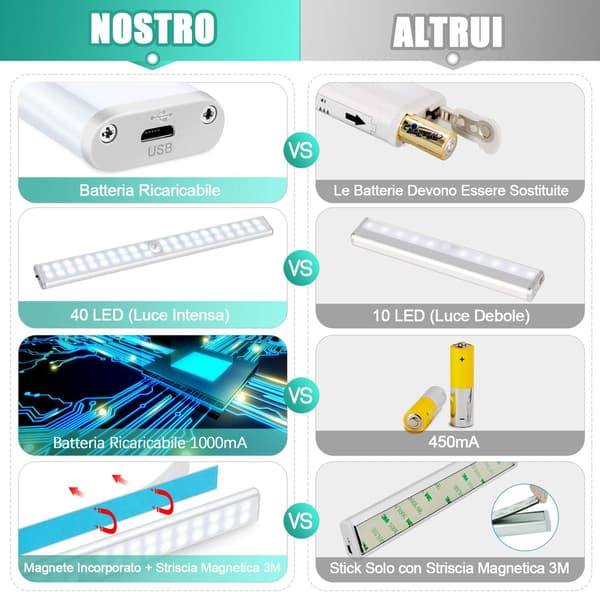 40 LED-skaplampe, bevegelsessensor skaplys, USB-oppladbar