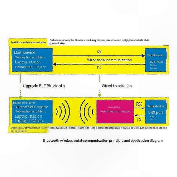 Bluetooth RS232 seriell adapter, BLE mobil anslutning, trådlös dataöverföringslösning