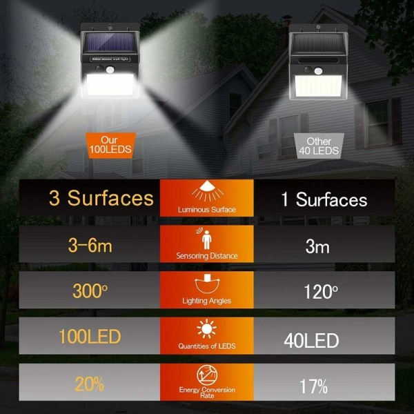 140LED tresidet solcellevæglampe Human Body Sensor Væglampe Velegnet til gangkorridorer, havelåger, hustage, gårdvægge osv.