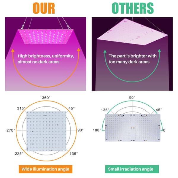 Fullspektrum LED Plantelys 12W Panel for Innendørsplanter