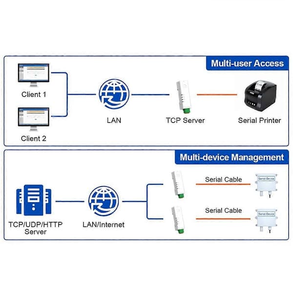 RS485 til Ethernet-omformer, liten størrelse seriell server -DR134