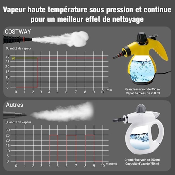 COSTWAY Bærbar Håndholdt Damprenser 900W-1050W 350ML Vandtank 3 Bar Tryk til Hjem/Auto/Terrasse Gul Gul