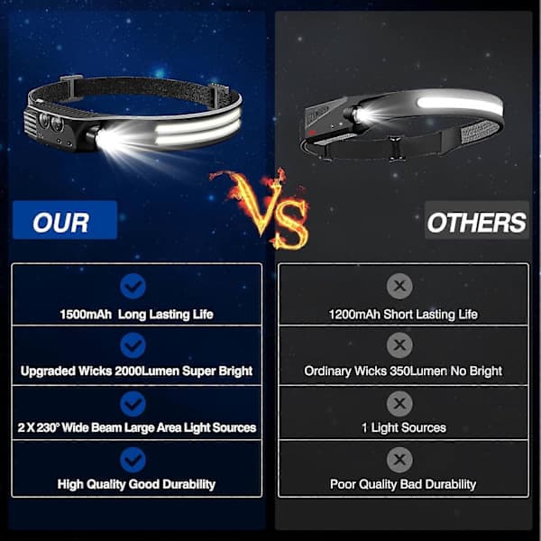 Oppladbar hodelykt 1000 Lumen | Bevegelsessensor og vanntett bredstråle LED-lys
