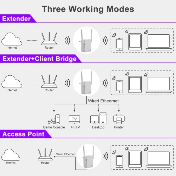 WiFi Repeater 300Mb, WiFi Forstærker Trådløs Extender Forstærker