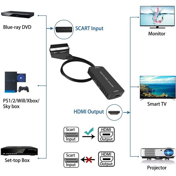 Muunnin HDMI:lle, HDMI 16 tulolähtö: 9/4: 3 Ääni-videomuunnin HDMI-kaapelilla HDTV-näytölle Projektori STB VHS Xbox PS3 Sky Blu-Ray DVD-soitin