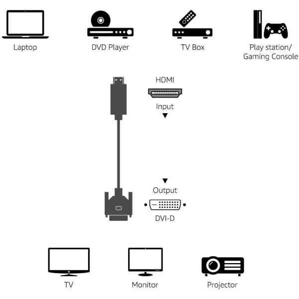 3 fod 2,0 HDMI til DVI-adapterkabel (Ikke til tilslutning til SCART
