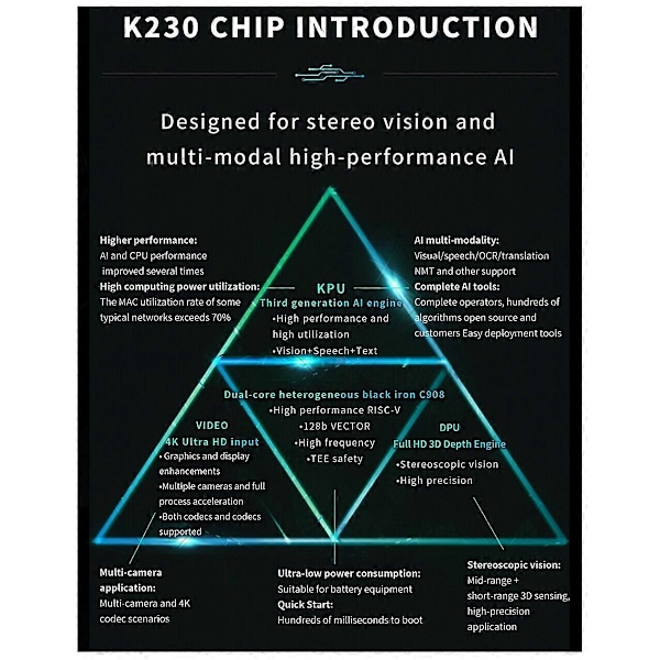 CanMV-K230 Inbyggd Dual-Core RISC-V CPU AI Utvecklingskort