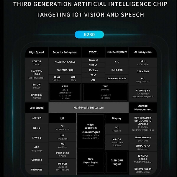 CanMV-K230 Inbyggd Dual-Core RISC-V CPU AI Utvecklingskort