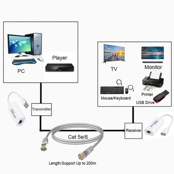 Usb-forlænger til Rj45-stik Usb 2.0 til Rj45 Etet Lan-forlængeradapter