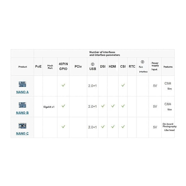 Laajennuskortti Raspberry Pi CM4 NANO B:lle, Gigabit RJ45 -portti