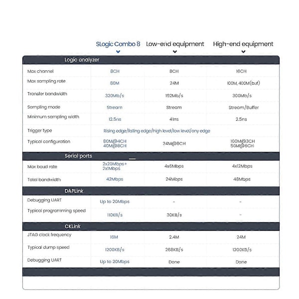 SLogic Combo 8 Slogic Analysator DAPLink CKLink Debugger Verktyg Vit