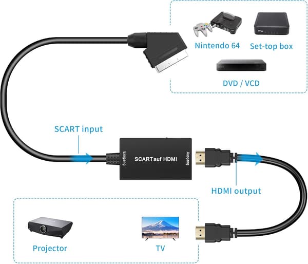 Scart til HDMI-omformer, Scart til HDMI-adapter, video- og lydomformer, Plug & Play, Scart til HDMI-omformer for dekoder, Xbox, PS3