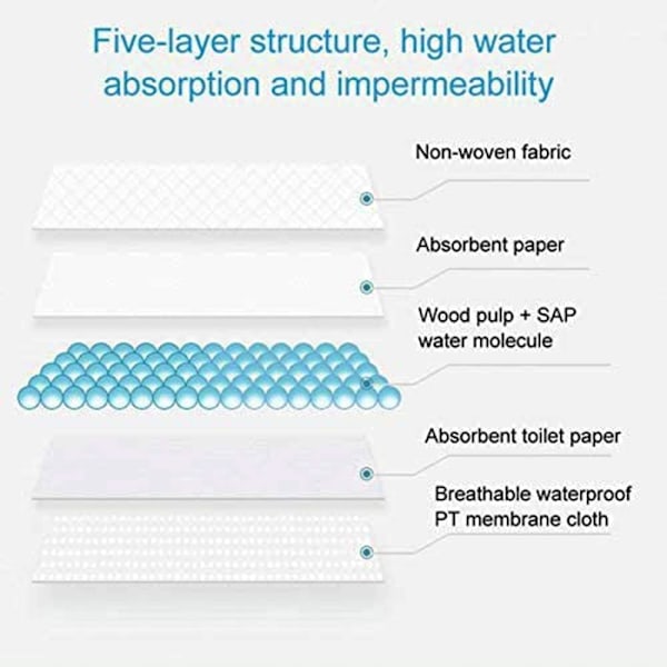 Inkontinensskydd, Hygienisk Yta Bekväm Säkerhet Superabsorberande Madrasskydd - Stor, Non-Woven Material för Ökad Komfort