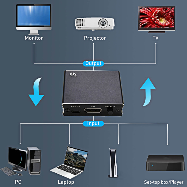 DisplayPort Bidirection Switch 8K 30Hz 2 In 1 Out 1 In 2 Out DP 1.4 Switch DP Splitter för Dubbla Monitor PC Laptop