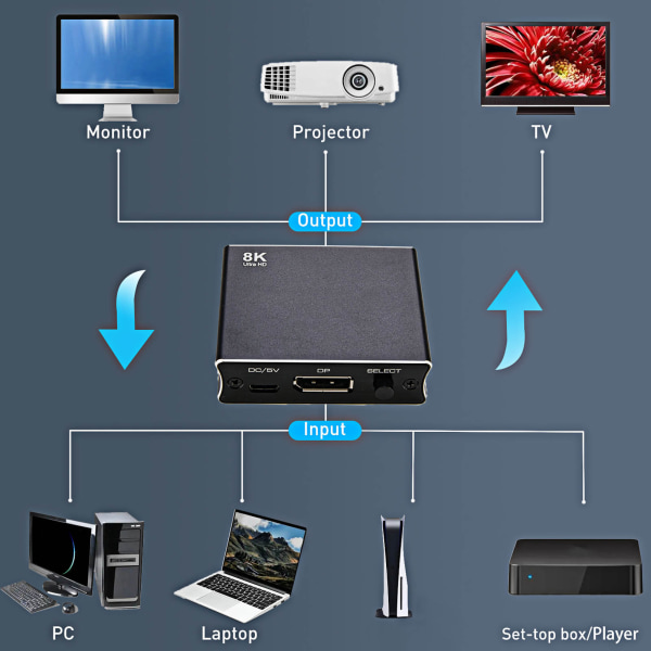 DisplayPort-kaksisuuntainen kytkin 8K 30Hz 2 sisään 1 ulos 1 sisään 2 ulos DP 1.4 -kytkin DP-jakaja kaksoisnäytölle PC-kannettavalle