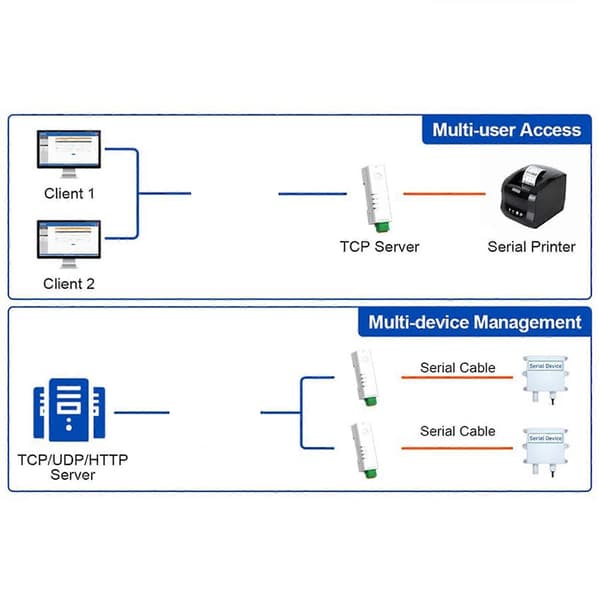 3X RS485 till Ethernet-omvandlare, kompakt seriell server USR-DR134, stöder TCP/UDP/HTTP/DHCP/DNS, Modbus TCP/RTU White