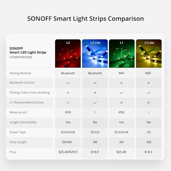 Sonoff L2 LED Strip Wifi Fjärrkontroll RGB 2m