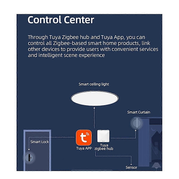 Tuya Zigbee Smart LED Loftlampe Rumindretning Loftslampe App Stemmestyring til Alexa/ Runde Loftslamper