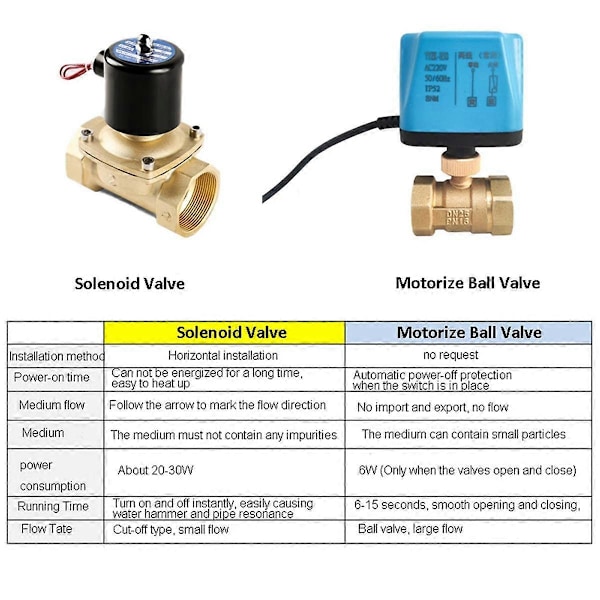 Tuya WiFi Smart Motoriseret Kuglehane Timing Vand Smart Switch Elektrisk Ventil med Smart Life til Alexa (1 tomme)