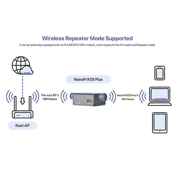 NanoPi R2S Plus Rockchip RK3328 Mini Router Dobbel Gigabit Port 1GB RAM 32GB EMMC(B)