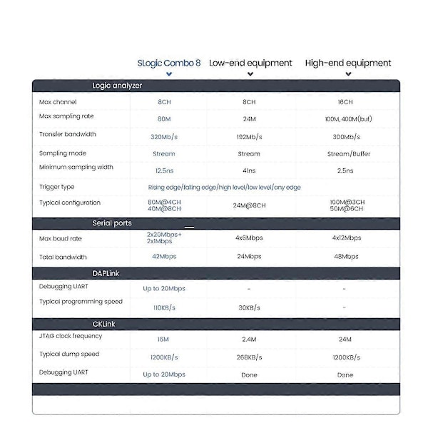 SLogic Combo 8 Slogic Analysaattori DAPLink CKLink Debugger Työkalu CKLink Debugger -Link Debugger UART Moduuli Valkoinen