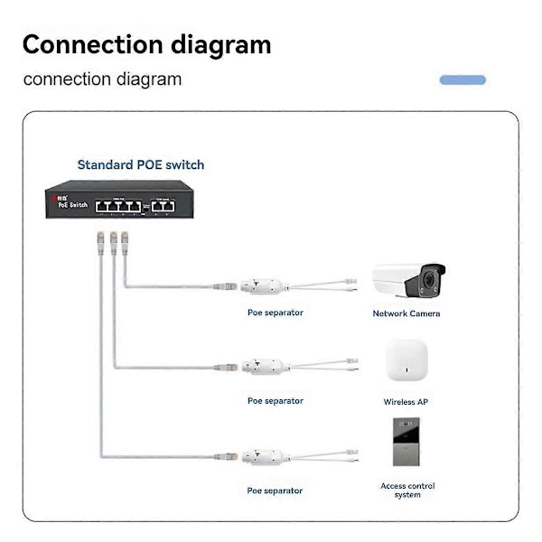 48V til 12V POE Splitter Vanntett med Video og Strømadapter Kabel Forsyningsmodul for IP Kamera Utvider