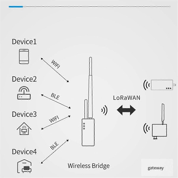HELTECAUTOMATION LoRa Trådløs Bro med Antenne \"WiFi/Bluetooth LoRa\" Signaler ESP32 SX1276 for IOT Sensor 915mhz