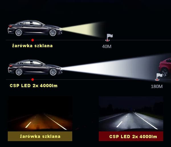 2 kpl LED-lamppu HB4, 9006 9V-30V CANBUS 3500lm