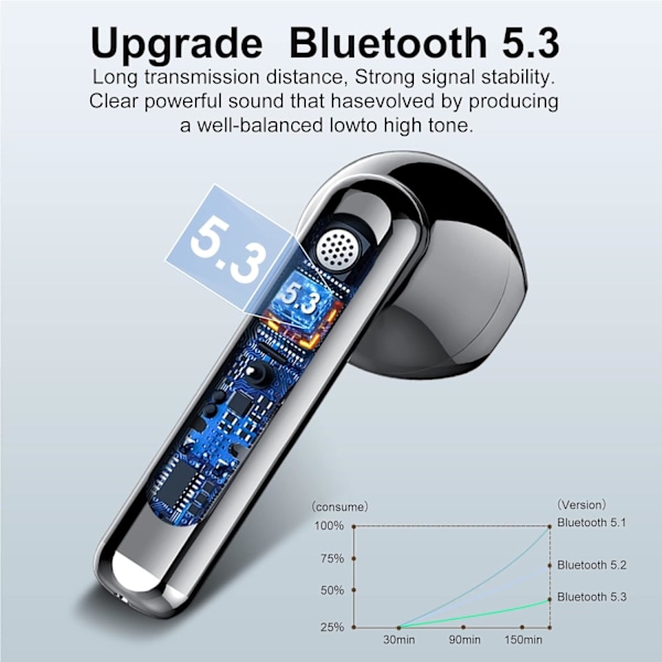 Trådløse ørepropper, Bluetooth 5.3 hodetelefoner 2023, Stereo øretelefoner med ENC-mikrofon, Trådløse in-ear hodetelefoner med dobbel LED-skjerm