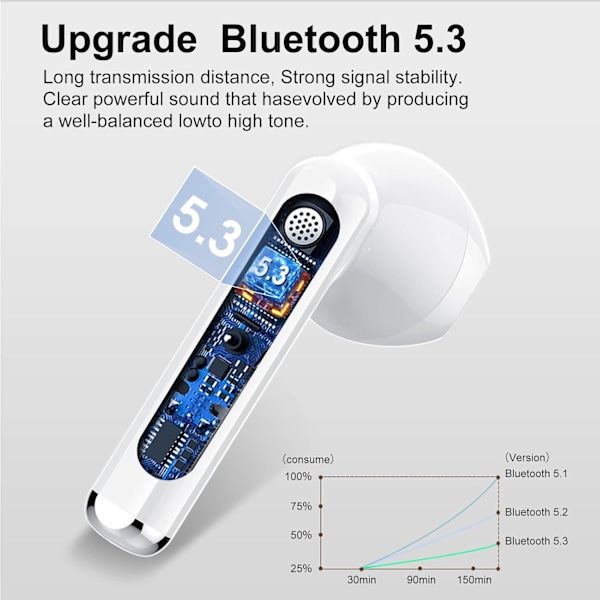 Langattomat kuulokkeet, Bluetooth 5.3 -kuulokkeet 2023, stereo-nappikuulokkeet ENC-mikrofonilla, langattomat in-ear-kuulokkeet kahdella LED-näytöllä White