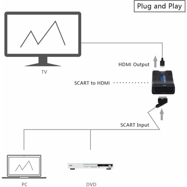 Scart till HDMI-adapter, 1080p HD-omvandlare (power (färglåda)) vit