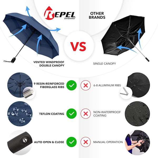 Repel Paraply Vindtætte Rejseparaplyer til Regn - Nem Automatisk Åbning og Lukning, Holdbar & Kompakt Paraply, Stærk Glasfiberramme, Vandtæt Kaleche Navy Blue