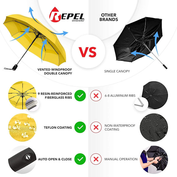 Repel Paraply Vindtætte Rejseparaplyer til Regn - Nem Automatisk Åbning og Lukning, Holdbar & Kompakt Paraply, Stærk Glasfiberramme, Vandtæt Kaleche Yellow