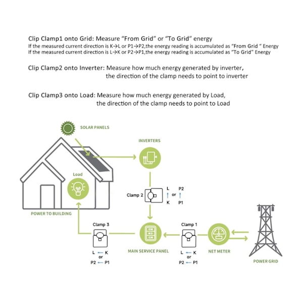Smart 2-vägs WiFi Energimätare Bilateral KWh Strömförbrukningsmätare 90‑250VAC med 2 80A CT för Tuya App för ZigBee