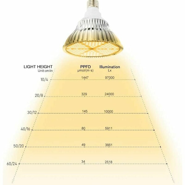 Sunlight LED Växtlampa för Inomhusväxter, Främjar Hälsosam Tillväxt, Super Värmeavledning 120W Fullspektrum Växtlampa, Starkare Ljus Skadar Inte