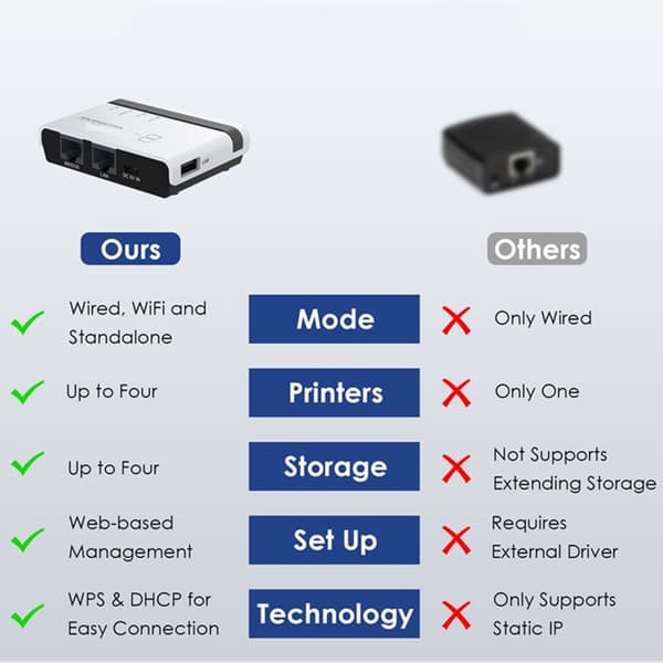 Printserver 10/100 Mbps Hurtig Trådløs USB2.0 Printerserver Adaptere Netværksprintserver USB2.0 Printerserver EU Plug