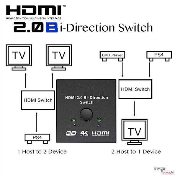 HDMI dubbelriktad splitter/switch 2x2