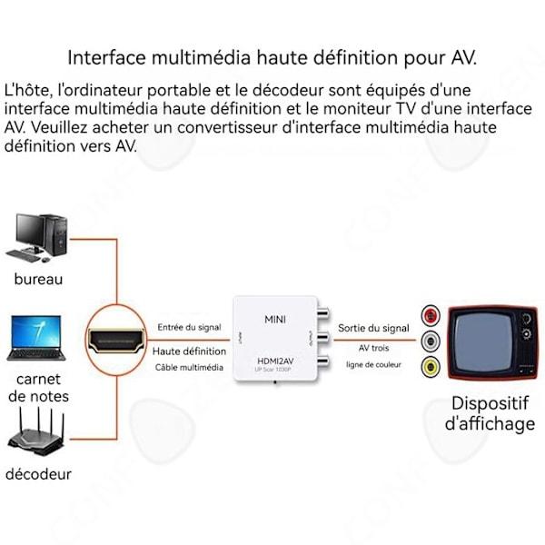 C Mini HDMI till RCA-adapter videoomvandlare stöder 1080p HDMI till AV-adapter 3RCA-omvandlare
