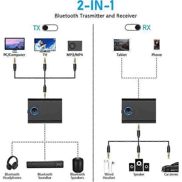 Bluetooth 5.3 -sovitin lentokoneeseen kahdelle langattomalle kuulokkeelle, 3,5 mm:n liitäntä lennon aikana Bluetooth-lähettimessä