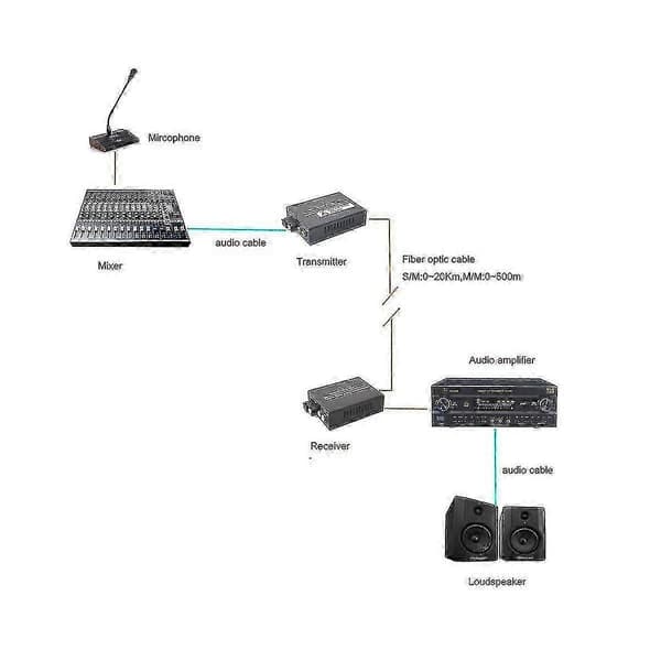 2-kanals lyd over fiberoptiske mediekonvertere - Singlmode Fiber Opptil 20 km Multimode 500 m For kringkasting EU-plugg