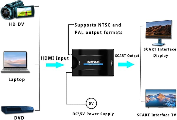 HDMI - SCART-muunnin, 1080P HD -sovitin